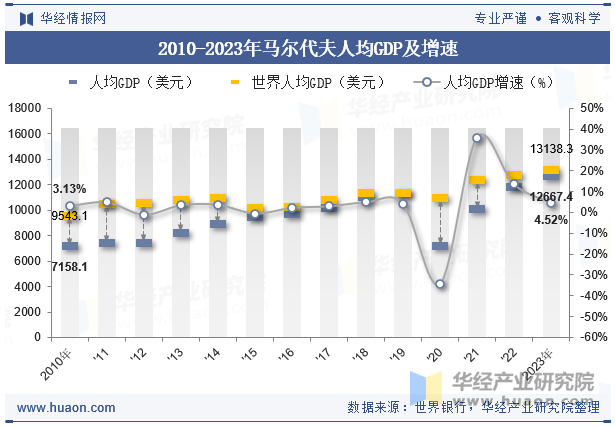 2010-2023年马尔代夫人均GDP及增速