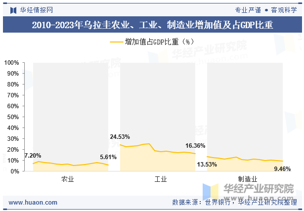 2010-2023年乌拉圭农业、工业、制造业增加值及占GDP比重