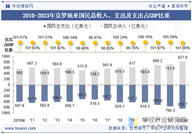 2010-2023年克罗地亚国民总收入、支出及支出占GDP比重