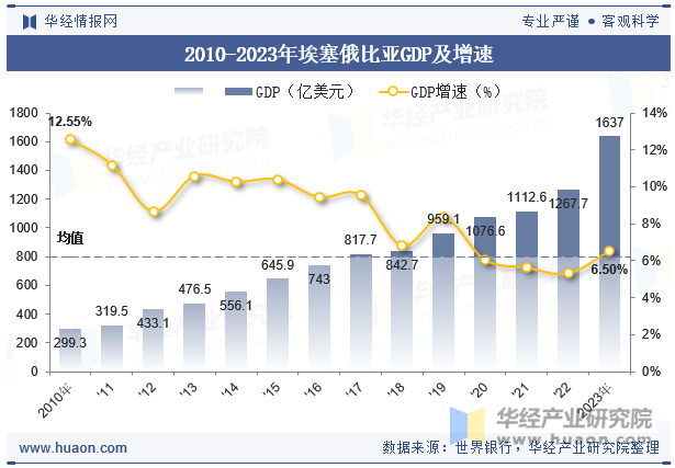 2010-2023年埃塞俄比亚GDP及增速