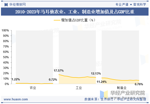 2010-2023年马耳他农业、工业、制造业增加值及占GDP比重