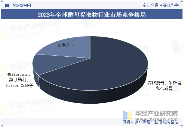 2023年全球酵母提取物行业市场竞争格局