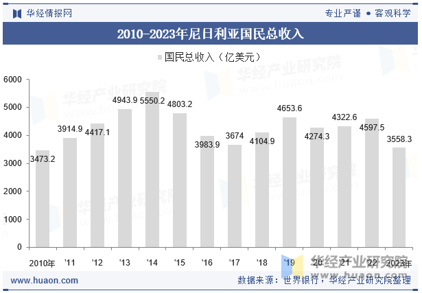 2010-2023年尼日利亚国民总收入