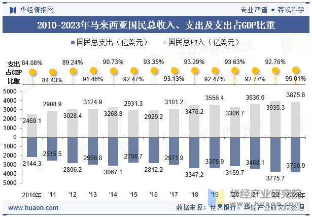 2010-2023年马来西亚国民总收入、支出及支出占GDP比重