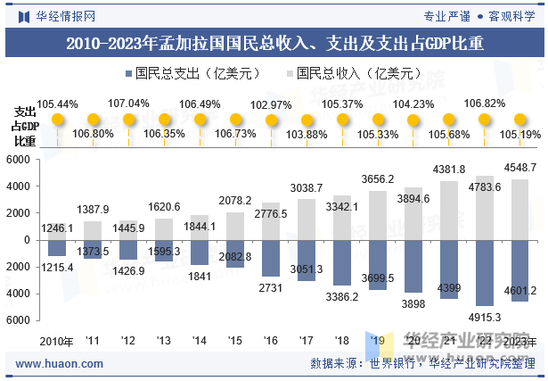 2010-2023年孟加拉国国民总收入、支出及支出占GDP比重