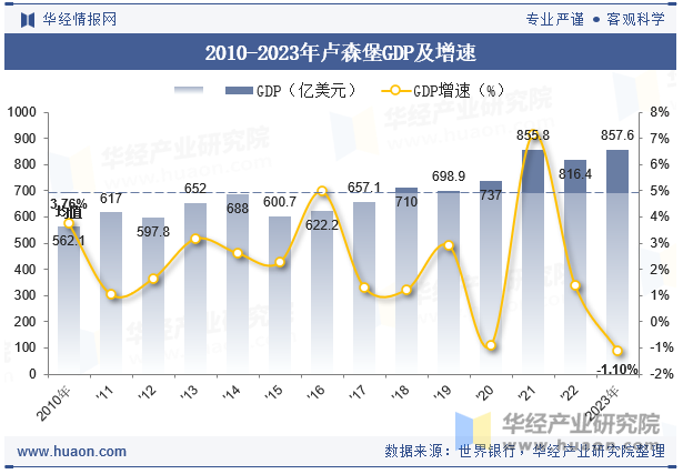 2010-2023年卢森堡GDP及增速