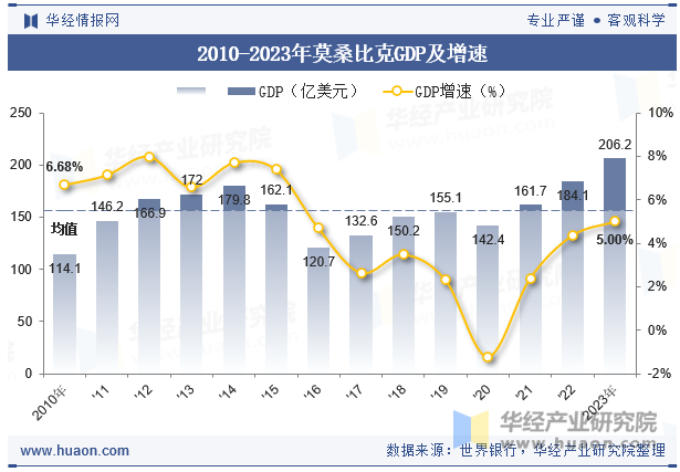 2010-2023年莫桑比克GDP及增速