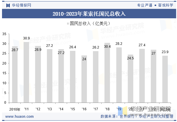 2010-2023年莱索托国民总收入