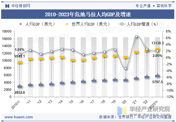 2010-2023年危地马拉人均GDP及增速