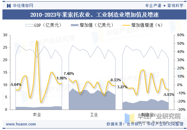 2010-2023年莱索托农业、工业制造业增加值及增速