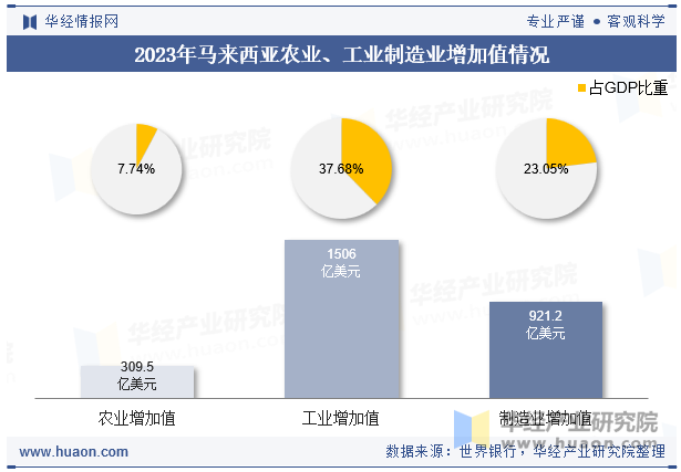 2023年马来西亚农业、工业制造业增加值情况