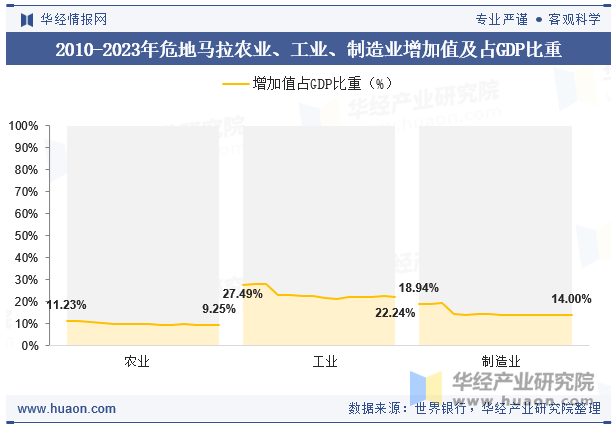 2010-2023年危地马拉农业、工业、制造业增加值及占GDP比重