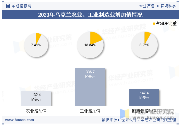 2023年乌克兰农业、工业制造业增加值情况