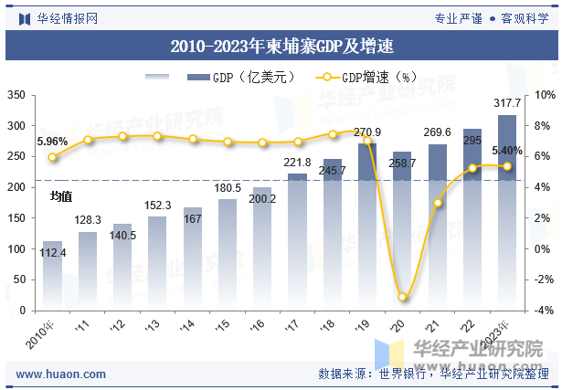 2010-2023年柬埔寨GDP及增速