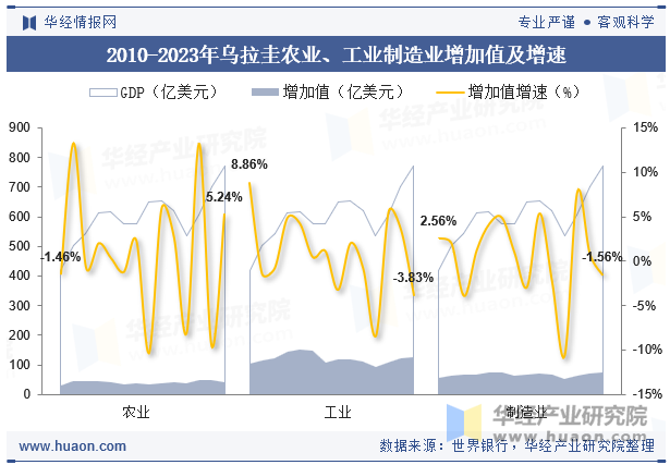 2010-2023年乌拉圭农业、工业制造业增加值及增速