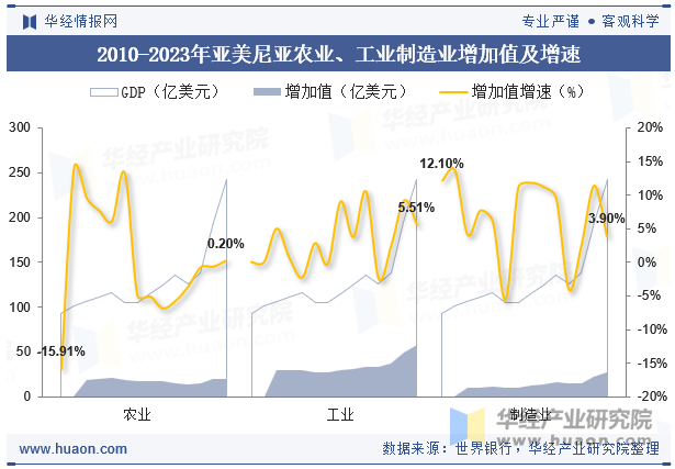 2010-2023年亚美尼亚农业、工业制造业增加值及增速