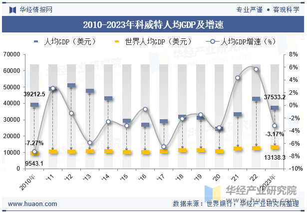 2010-2023年科威特人均GDP及增速