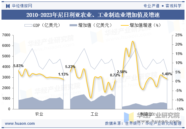 2010-2023年尼日利亚农业、工业制造业增加值及增速