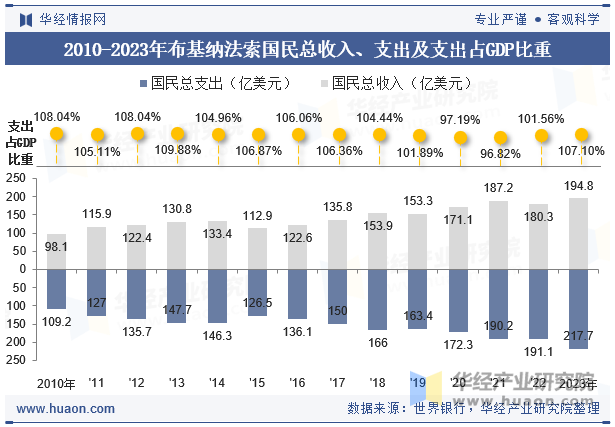 2010-2023年布基纳法索国民总收入、支出及支出占GDP比重