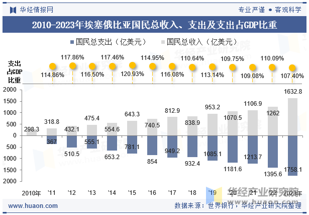 2010-2023年埃塞俄比亚国民总收入、支出及支出占GDP比重