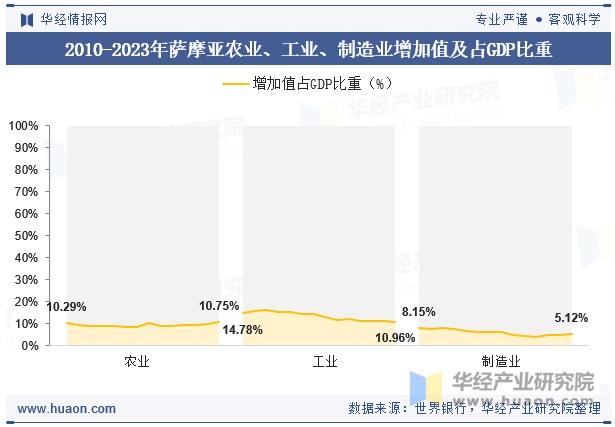 2010-2023年萨摩亚农业、工业、制造业增加值及占GDP比重