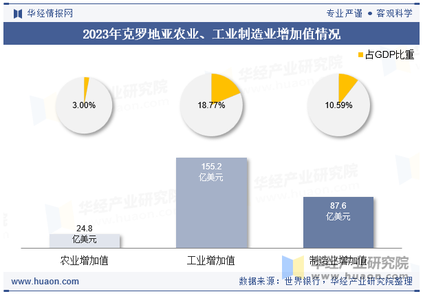 2023年克罗地亚农业、工业制造业增加值情况