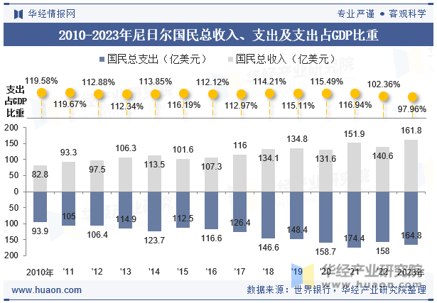 2010-2023年尼日尔国民总收入、支出及支出占GDP比重