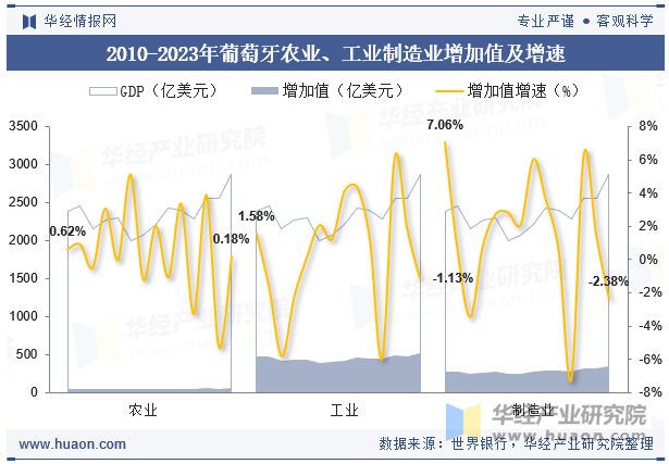 2010-2023年葡萄牙农业、工业制造业增加值及增速