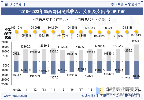 2010-2023年墨西哥国民总收入、支出及支出占GDP比重