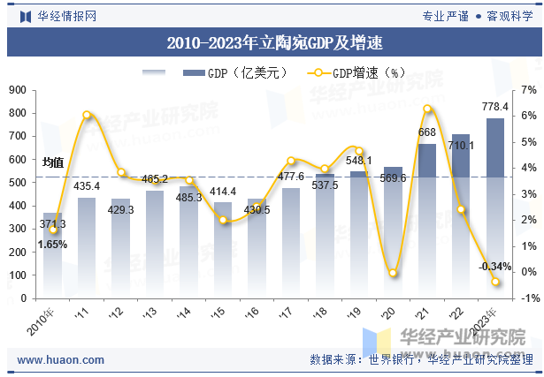 2010-2023年立陶宛GDP及增速