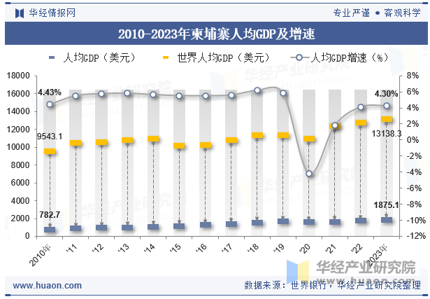 2010-2023年柬埔寨人均GDP及增速