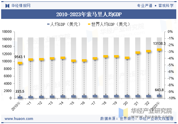 2010-2023年索马里人均GDP及增速