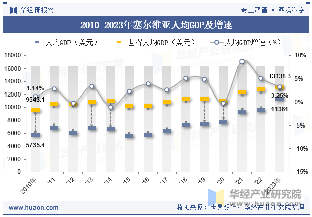 2010-2023年塞尔维亚人均GDP及增速