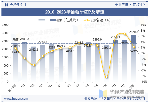 2010-2023年葡萄牙GDP及增速