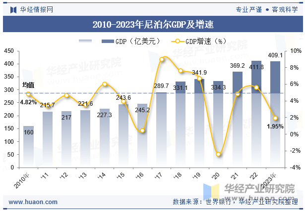 2010-2023年尼泊尔GDP及增速