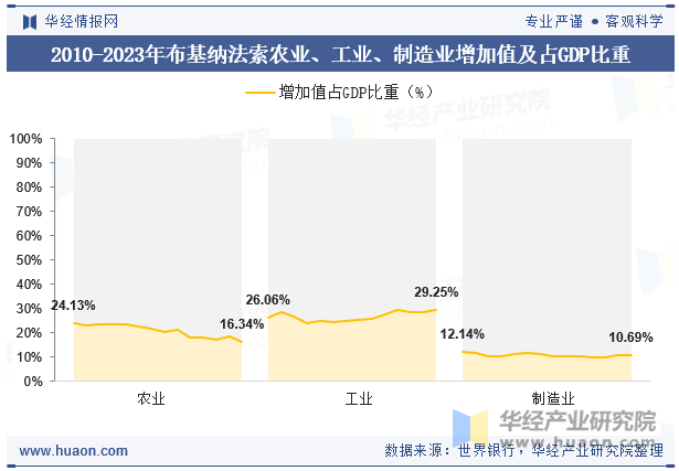 2010-2023年布基纳法索农业、工业、制造业增加值及占GDP比重