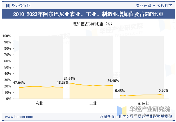 2010-2023年阿尔巴尼亚农业、工业、制造业增加值及占GDP比重