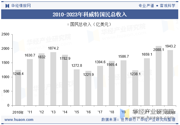 2010-2023年科威特国民总收入