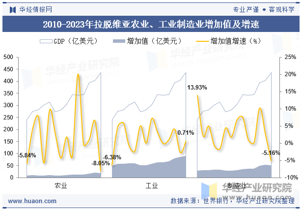 2010-2023年拉脱维亚农业、工业制造业增加值及增速