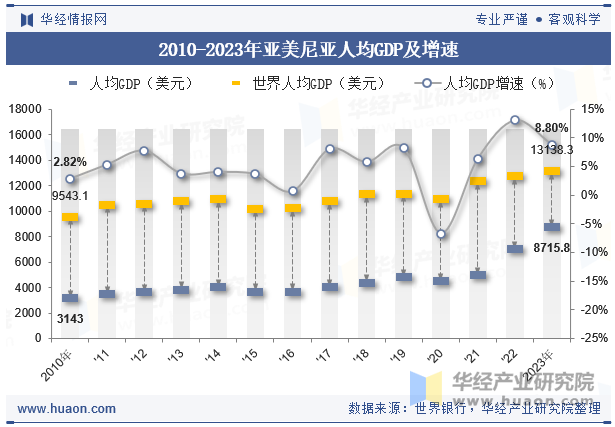 2010-2023年亚美尼亚人均GDP及增速