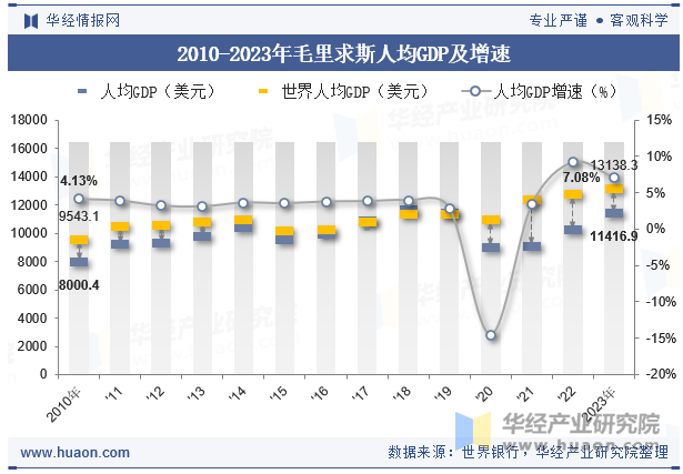 2010-2023年毛里求斯人均GDP及增速