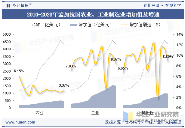 2010-2023年孟加拉国农业、工业制造业增加值及增速