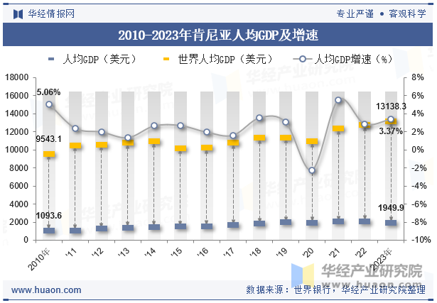 2010-2023年肯尼亚人均GDP及增速