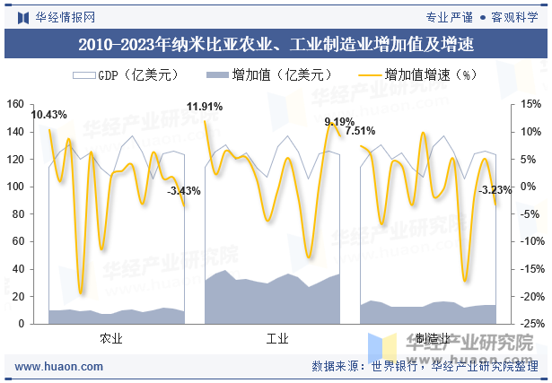 2010-2023年纳米比亚农业、工业制造业增加值及增速