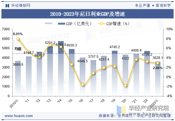 2010-2023年尼日利亚GDP及增速