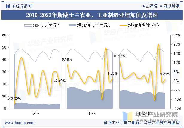 2010-2023年斯威士兰农业、工业制造业增加值及增速