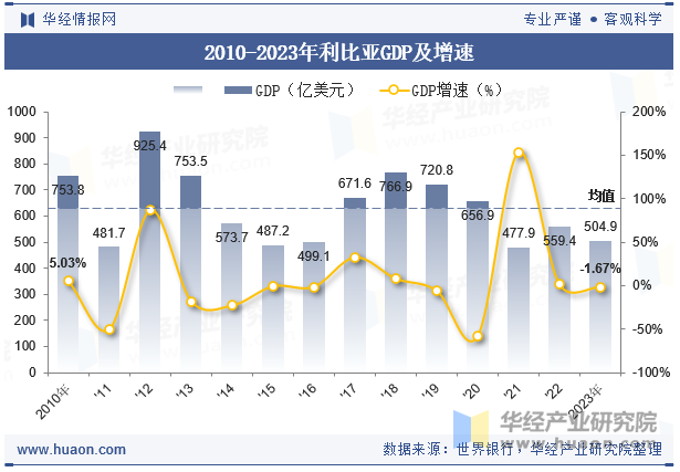 2010-2023年利比亚GDP及增速