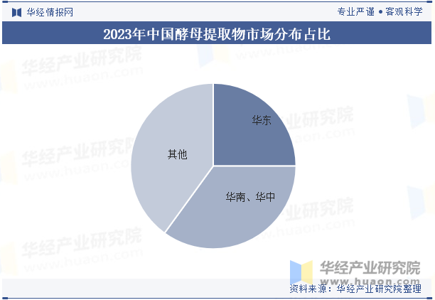 2023年中国酵母提取物市场分布占比