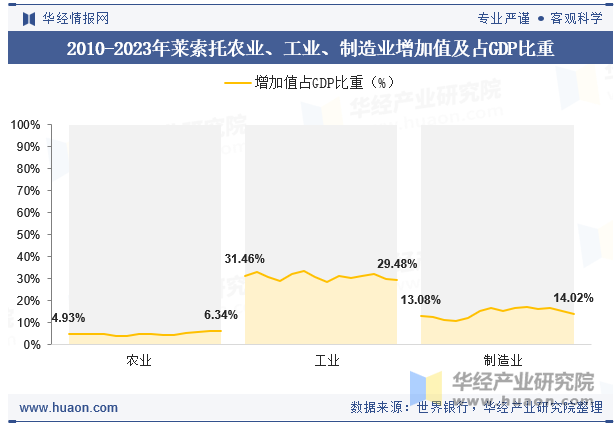 2010-2023年莱索托农业、工业、制造业增加值及占GDP比重