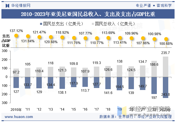 2010-2023年亚美尼亚国民总收入、支出及支出占GDP比重